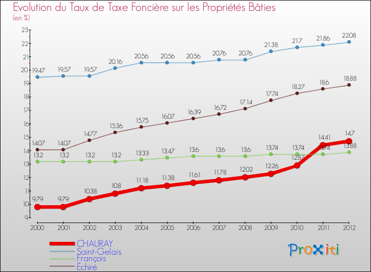 Evolution du taux de la taxe foncière sur le bati pour CHAURAY et les communes proches de 2000 à 2012 Comparaison des taux de taxe foncière sur le bati pour CHAURAY et les communes voisines de 2000 à 2012