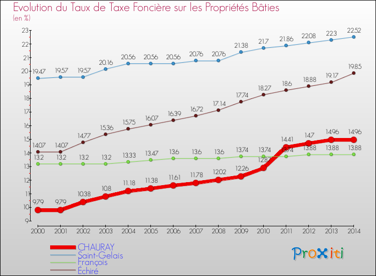 Evolution du taux de la taxe foncière sur le bati pour CHAURAY et les communes proches de 2000 à 2014 Comparaison des taux de taxe foncière sur le bati pour CHAURAY et les communes voisines de 2000 à 2014
