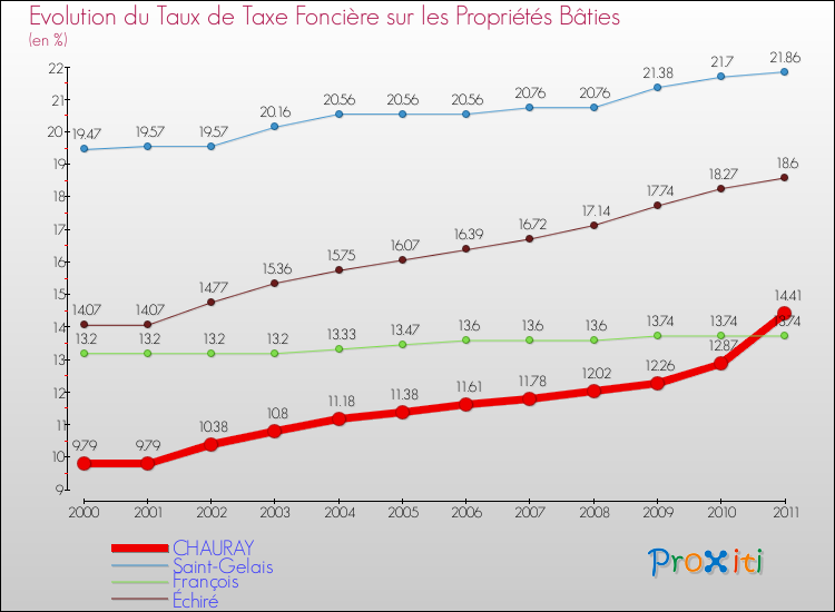 Evolution du taux de la taxe foncière sur le bati pour CHAURAY et les communes proches Comparaison des taux de taxe foncière sur le bati pour CHAURAY et les communes voisines