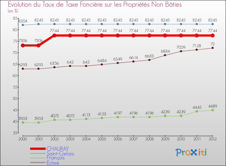 Evolution du taux de la taxe foncière sur les immeubles et terrains non batis pour CHAURAY et les communes proches de 2000 à 2012 Comparaison des taux de la taxe foncière sur les immeubles et terrains non batis pour CHAURAY et les communes voisines de 2000 à 2012
