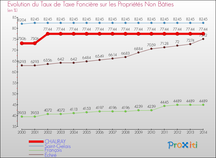 Evolution du taux de la taxe foncière sur les immeubles et terrains non batis pour CHAURAY et les communes proches de 2000 à 2014 Comparaison des taux de la taxe foncière sur les immeubles et terrains non batis pour CHAURAY et les communes voisines de 2000 à 2014