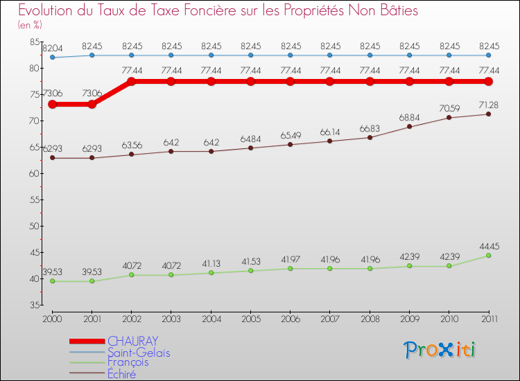 Evolution du taux de la taxe foncière sur les immeubles et terrains non batis pour CHAURAY et les communes proches Comparaison des taux de la taxe foncière sur les immeubles et terrains non batis pour CHAURAY et les communes voisines