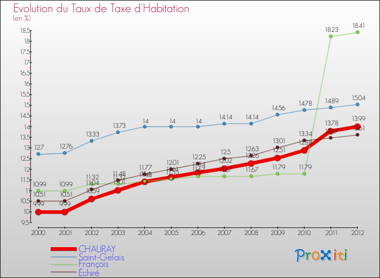 Evolution du taux de la taxe d'habitation pour CHAURAY et les communes proches Comparaison des taux de la taxe d'habitation pour CHAURAY et les communes voisines