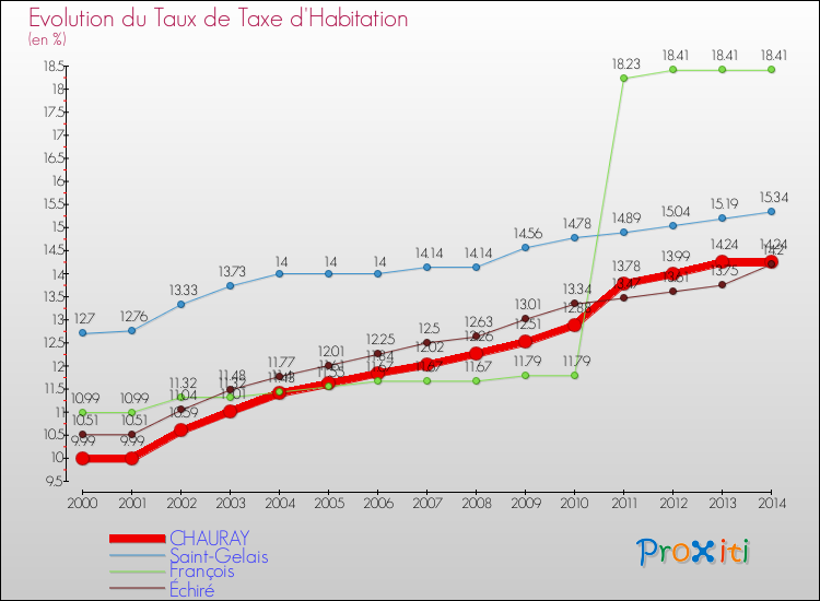 Evolution du taux de la taxe d'habitation pour CHAURAY et les communes proches de 2000 à 2014 Comparaison des taux de la taxe d'habitation pour CHAURAY et les communes voisines de 2000 à 2014