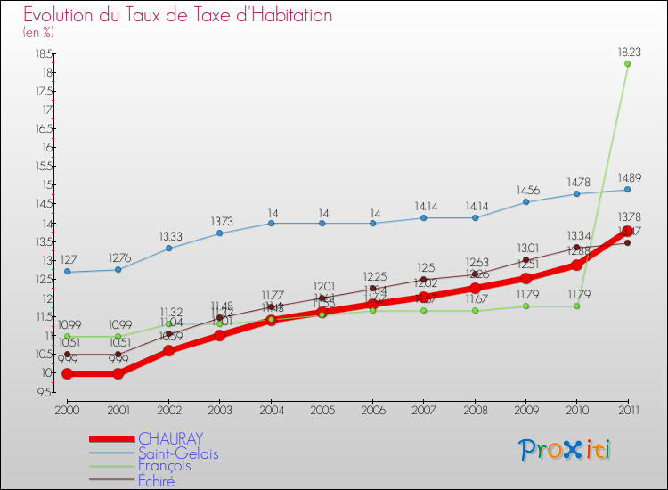Evolution du taux de la taxe d'habitation pour CHAURAY et les communes proches Comparaison des taux de la taxe d'habitation pour CHAURAY et les communes voisines