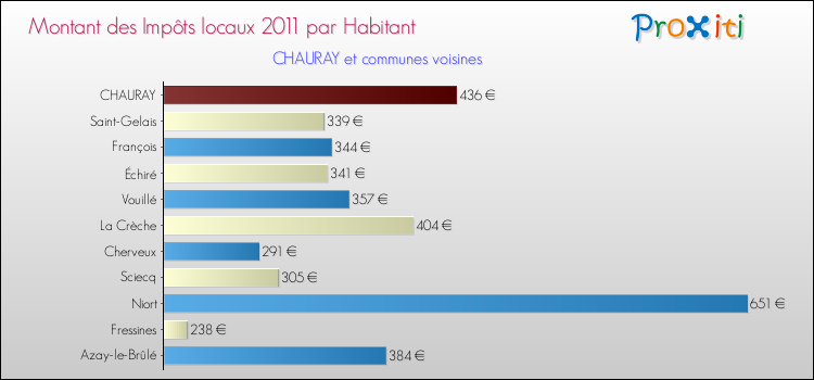 Montant des impôts locaux par Habitant pour CHAURAY et les communes proches Comparaison des impôts locaux par habitant pour CHAURAY et les communes voisines