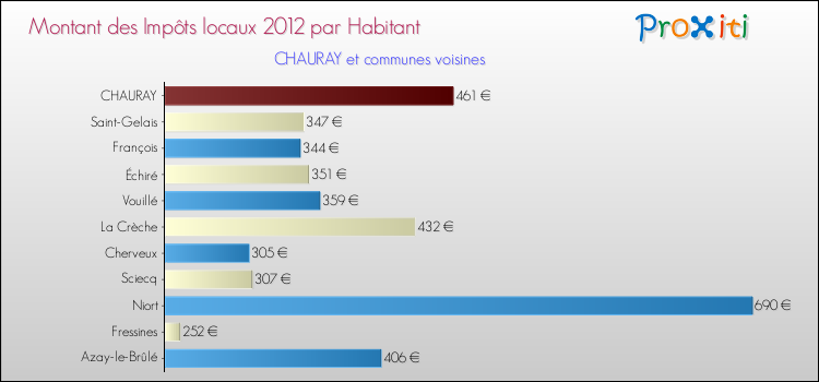 Montant des impôts locaux par Habitant pour CHAURAY et les communes proches Comparaison des impôts locaux par habitant pour CHAURAY et les communes voisines