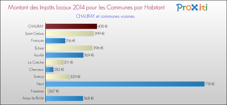 Comparaison des impôts locaux par habitant pour CHAURAY et les communes voisines en 2014
