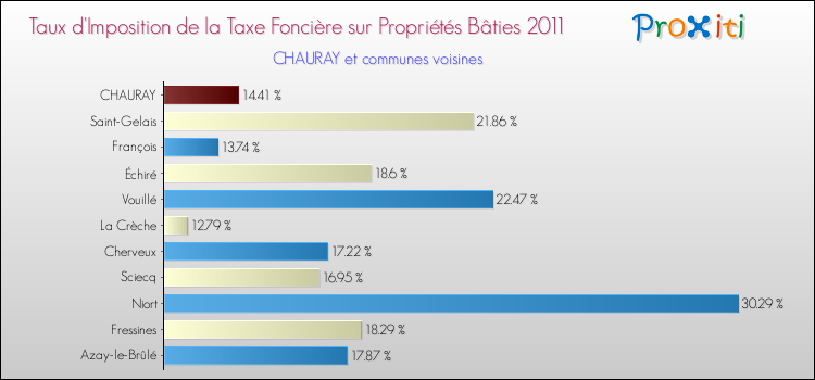 Taux d'imposition de la taxe foncière sur le bati 2011 pour CHAURAY et les communes proches Comparaison des taux d'imposition de la taxe foncière sur le bati 2011 pour CHAURAY et les communes voisines