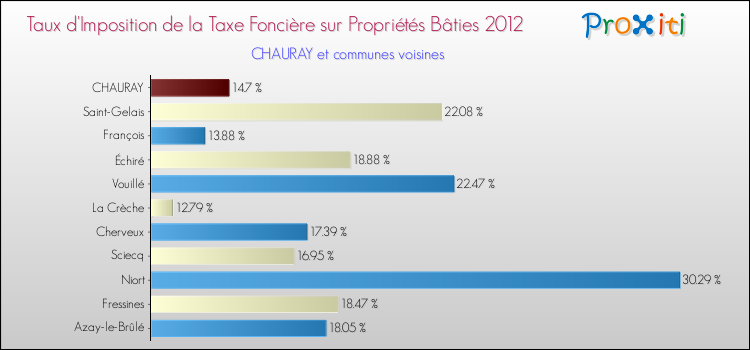 Taux d'imposition de la taxe foncière sur le bati 2012 pour CHAURAY et les communes proches Comparaison des taux d'imposition de la taxe foncière sur le bati 2012 pour CHAURAY et les communes voisines