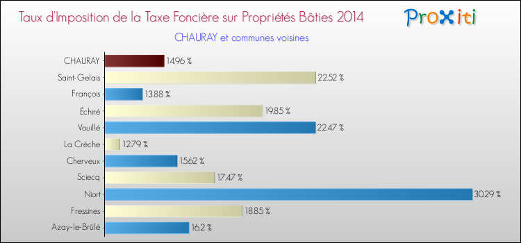 Taux d'imposition de la taxe foncière sur le bati 2014 pour CHAURAY et les communes proches Comparaison des taux d'imposition de la taxe foncière sur le bati 2014 pour CHAURAY et les communes voisines