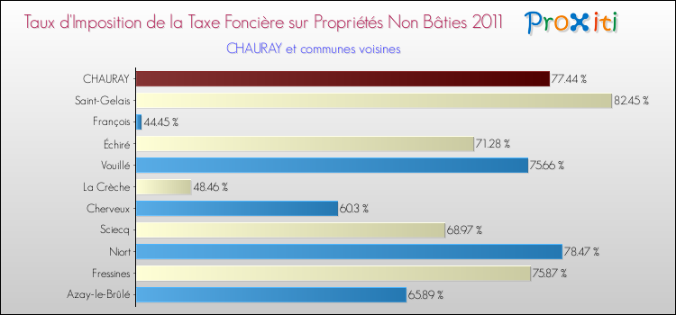 Taux d'imposition de la taxe foncière sur les immeubles et terrains non batis 2011 pour CHAURAY et les communes proches Comparaison des taux d'imposition de la taxe foncière sur les immeubles et terrains non batis 2011 pour CHAURAY et les communes voisines