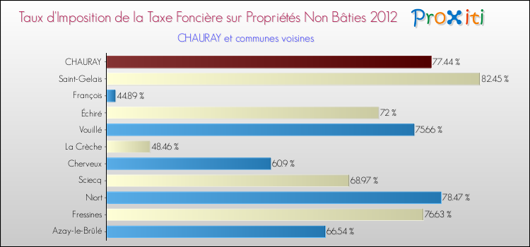Taux d'imposition de la taxe foncière sur les immeubles et terrains non batis 2012 pour CHAURAY et les communes proches Comparaison des taux d'imposition de la taxe foncière sur les immeubles et terrains non batis 2012 pour CHAURAY et les communes voisines