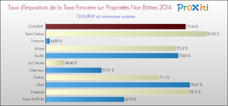Taux d'imposition de la taxe foncière sur les immeubles et terrains non batis 2014 pour CHAURAY et les communes proches Comparaison des taux d'imposition de la taxe foncière sur les immeubles et terrains non batis 2014 pour CHAURAY et les communes voisines