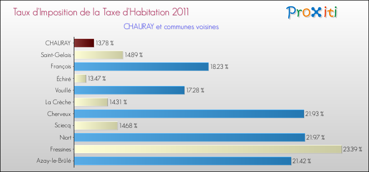 Taux d'imposition de la taxe d'habitation 2011 pour CHAURAY et les communes proches Comparaison des taux d'imposition de la taxe d'habitation 2011 pour CHAURAY et les communes voisines