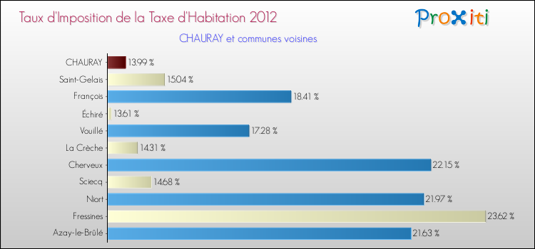 Taux d'imposition de la taxe d'habitation 2012 pour CHAURAY et les communes proches Comparaison des taux d'imposition de la taxe d'habitation 2012 pour CHAURAY et les communes voisines