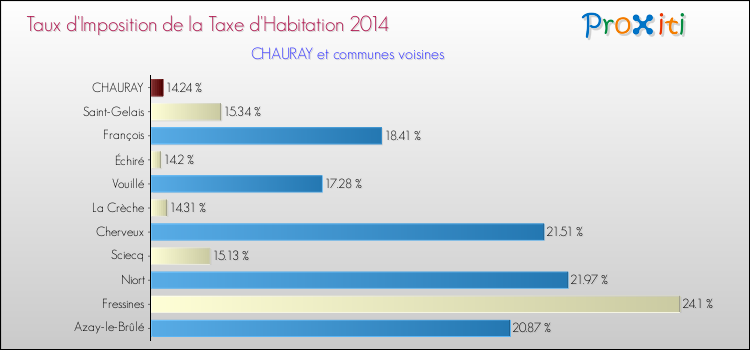 Taux d'imposition de la taxe d'habitation 2014 pour CHAURAY et les communes proches Comparaison des taux d'imposition de la taxe d'habitation 2014 pour CHAURAY et les communes voisines