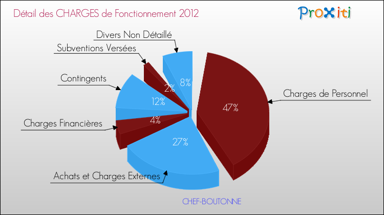 Décomposition des Charges de Fonctionnement 2012 de la commune de CHEF-BOUTONNE Charges de Fonctionnement 2012 pour la commune de CHEF-BOUTONNE