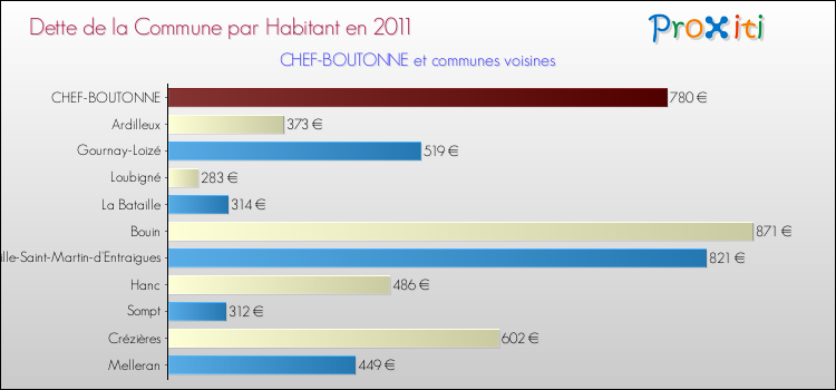 Dette par habitant de la commune en 2011 pour CHEF-BOUTONNE et les communes proches Comparaison de la dette par habitant de la commune en 2011 pour CHEF-BOUTONNE et les communes voisines