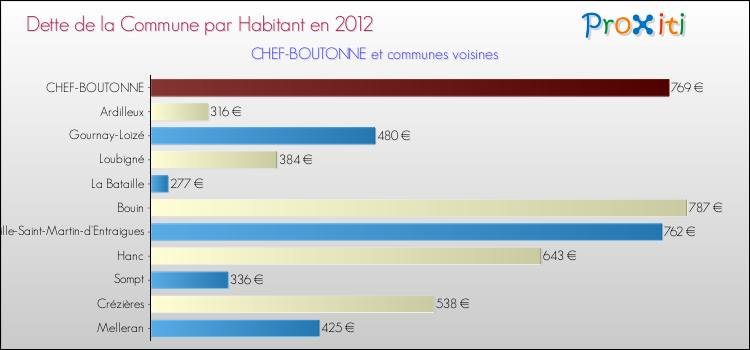 Dette par habitant de la commune en 2012 pour CHEF-BOUTONNE et les communes proches Comparaison de la dette par habitant de la commune en 2012 pour CHEF-BOUTONNE et les communes voisines