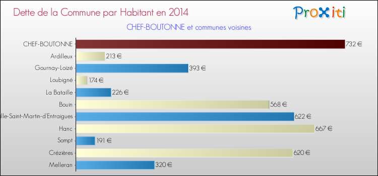 Dette par habitant de la commune en 2014 pour CHEF-BOUTONNE et les communes proches Comparaison de la dette par habitant de la commune en 2014 pour CHEF-BOUTONNE et les communes voisines