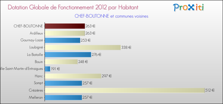 Montant des dotations globales de fonctionnement DGF par Habitant pour CHEF-BOUTONNE et les communes proches Comparaison des des dotations globales de fonctionnement DGF par habitant pour CHEF-BOUTONNE et les communes voisines