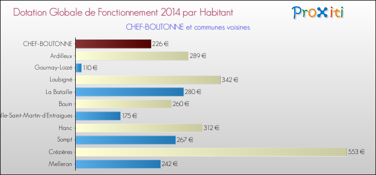 Montant des dotations globales de fonctionnement DGF par Habitant pour CHEF-BOUTONNE et les communes proches en 2014. Comparaison des des dotations globales de fonctionnement DGF par habitant pour CHEF-BOUTONNE et les communes voisines en 2014.