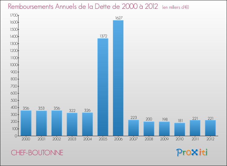 Evolution de l'annuité de la dette pour la commune de CHEF-BOUTONNE de 2000 à 2012 Annuités de la dette pour CHEF-BOUTONNE de 2000 à 2012