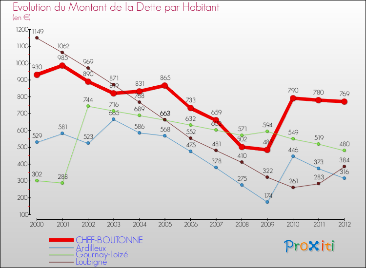 Evolution de la dette par habitant pour la commune de CHEF-BOUTONNE et les communes proches de 2000 à 2012 Comparaison de la dette par habitant pour CHEF-BOUTONNE et les communes voisines de 2000 à 2012