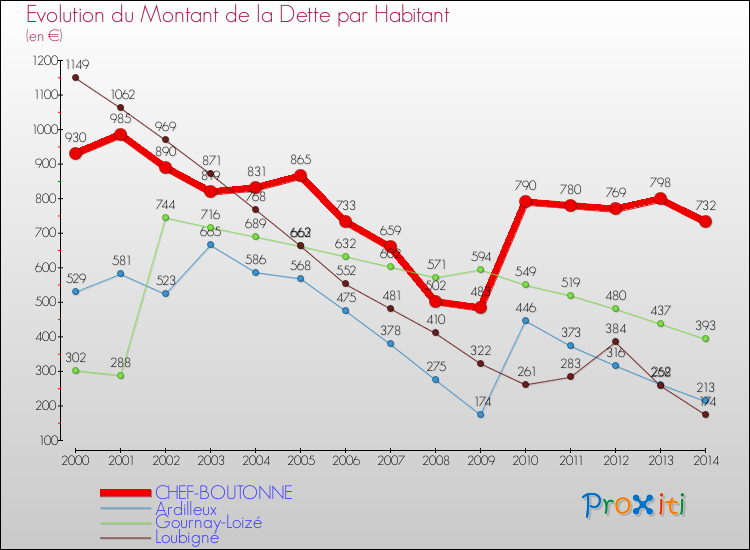 Evolution de la dette par habitant pour la commune de CHEF-BOUTONNE et les communes proches de 2000 à 2014 Comparaison de la dette par habitant pour CHEF-BOUTONNE et les communes voisines de 2000 à 2014