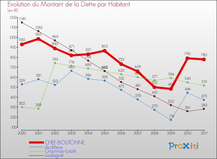 Evolution de la dette par habitant pour la commune de CHEF-BOUTONNE et les communes proches Comparaison de la dette par habitant pour CHEF-BOUTONNE et les communes voisines