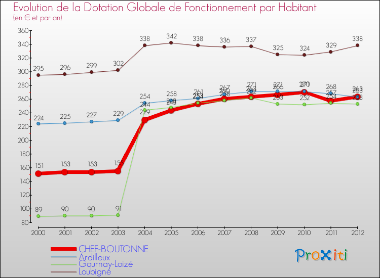 Evolution et montant de la dotation globale de fonctionnement par Habitant pour CHEF-BOUTONNE et les communes proches Comparaison des dotations globales de fonctionnement par habitant pour CHEF-BOUTONNE et les communes voisines