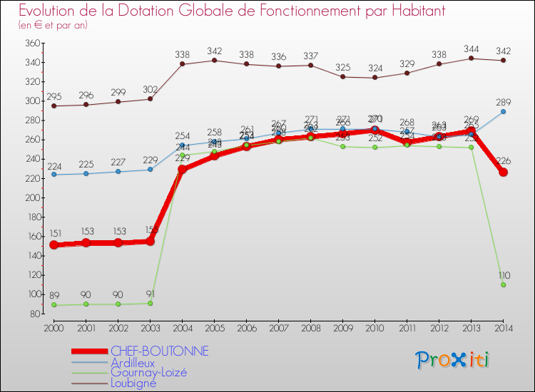 Evolution et montant de la dotation globale de fonctionnement par Habitant pour CHEF-BOUTONNE et les communes proches de 2000 à 2014. Comparaison des dotations globales de fonctionnement par habitant pour CHEF-BOUTONNE et les communes voisines de 2000 à 2014.
