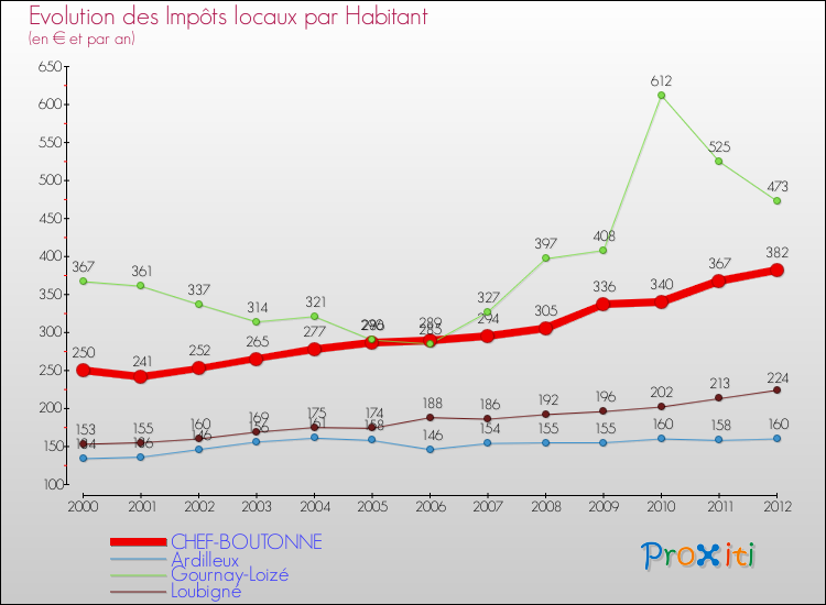 Evolution et montant des impôts locaux par Habitant pour CHEF-BOUTONNE et les communes proches Comparaison des impôts locaux par habitant pour CHEF-BOUTONNE et les communes voisines