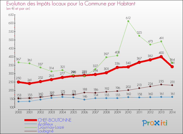 Evolution et montant des impôts locaux par Habitant pour CHEF-BOUTONNE et les communes proches de 2000 à 2014 Comparaison des impôts locaux par habitant pour CHEF-BOUTONNE et les communes voisines de 2000 à 2014