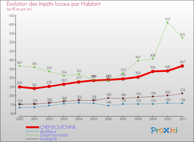 Evolution et montant des impôts locaux par Habitant pour CHEF-BOUTONNE et les communes proches Comparaison des impôts locaux par habitant pour CHEF-BOUTONNE et les communes voisines