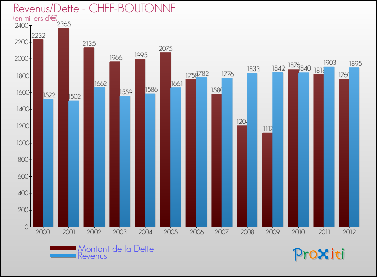 Evolution comparée de la dette et des revenus pour la commune de CHEF-BOUTONNE de 2000 à 2012 Comparaison de la dette et des revenus pour CHEF-BOUTONNE de 2000 à 2012