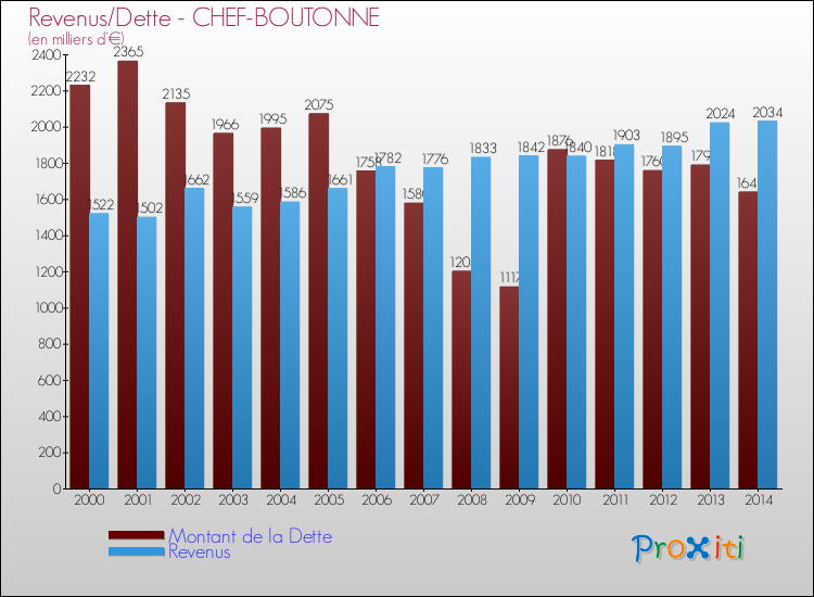 Evolution comparée de la dette et des revenus pour la commune de CHEF-BOUTONNE de 2000 à 2014 Comparaison de la dette et des revenus pour CHEF-BOUTONNE de 2000 à 2014