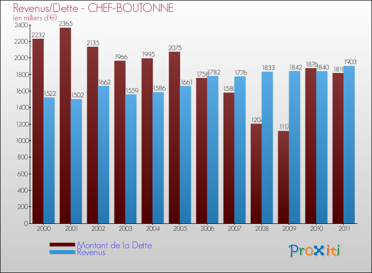 Evolution comparée de la dette et des revenus pour la commune de CHEF-BOUTONNE de 2000 à 2011 Comparaison de la dette et des revenus pour CHEF-BOUTONNE de 2000 à 2011