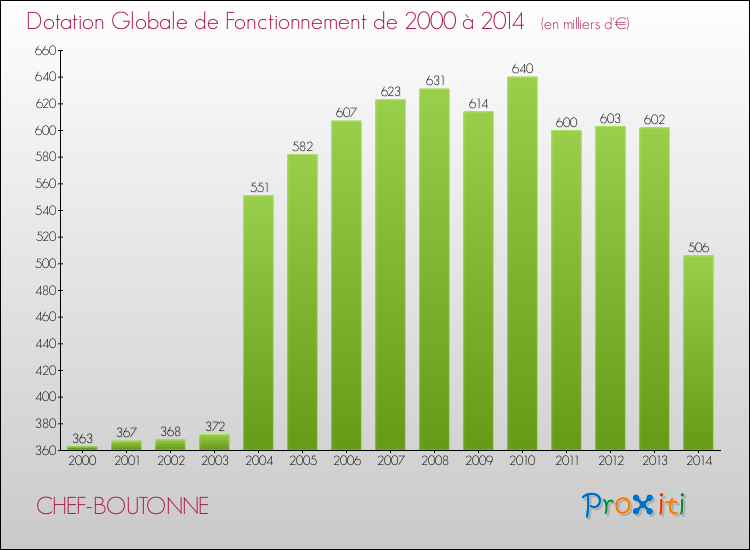 Evolution du montant de la Dotation Globale de Fonctionnement pour la commune de CHEF-BOUTONNE de 2000 à 2014 Evolution du montant de la Dotation Globale de Fonctionnement pour CHEF-BOUTONNE de 2000 à 2014