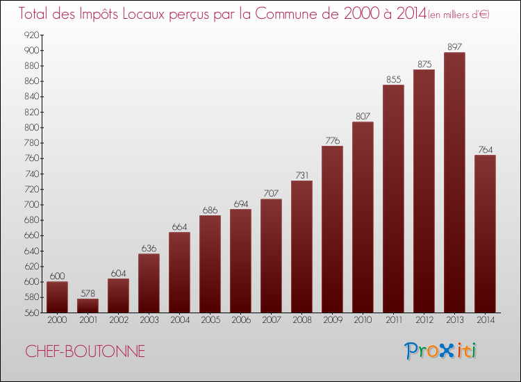 Evolution des Impôts Locaux pour la commune de CHEF-BOUTONNE de 2000 à 2014 Evolution des Impôts Locaux pour CHEF-BOUTONNE de 2000 à 2014