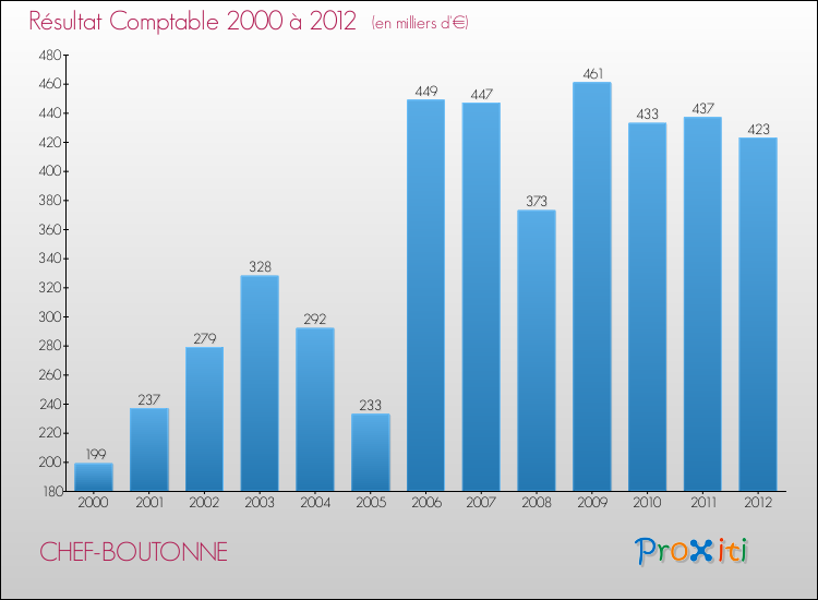 Evolution du résultat comptable pour la commune de CHEF-BOUTONNE de 2000 à 2012 Evolution du résultat comptable pour CHEF-BOUTONNE de 2000 à 2012
