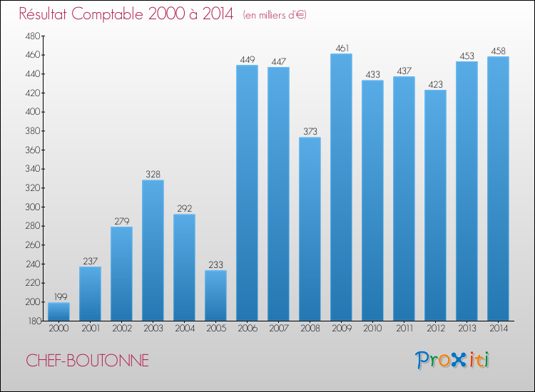 Evolution du résultat comptable pour la commune de CHEF-BOUTONNE de 2000 à 2014 Evolution du résultat comptable pour CHEF-BOUTONNE de 2000 à 2014