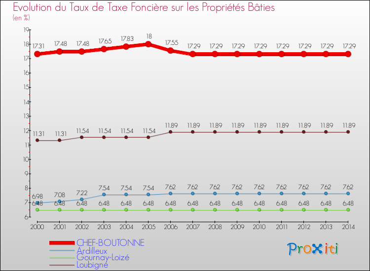 Evolution du taux de la taxe foncière sur le bati pour CHEF-BOUTONNE et les communes proches de 2000 à 2014 Comparaison des taux de taxe foncière sur le bati pour CHEF-BOUTONNE et les communes voisines de 2000 à 2014