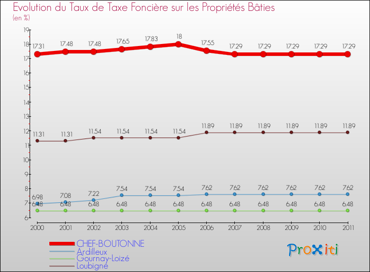 Evolution du taux de la taxe foncière sur le bati pour CHEF-BOUTONNE et les communes proches Comparaison des taux de taxe foncière sur le bati pour CHEF-BOUTONNE et les communes voisines