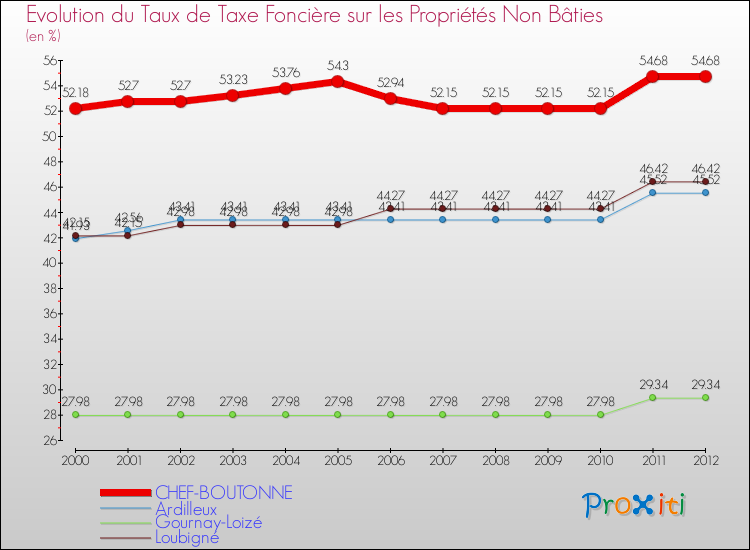 Evolution du taux de la taxe foncière sur les immeubles et terrains non batis pour CHEF-BOUTONNE et les communes proches de 2000 à 2012 Comparaison des taux de la taxe foncière sur les immeubles et terrains non batis pour CHEF-BOUTONNE et les communes voisines de 2000 à 2012