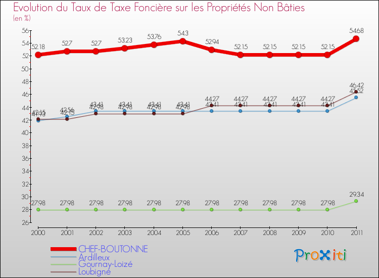 Evolution du taux de la taxe foncière sur les immeubles et terrains non batis pour CHEF-BOUTONNE et les communes proches Comparaison des taux de la taxe foncière sur les immeubles et terrains non batis pour CHEF-BOUTONNE et les communes voisines
