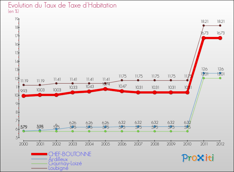 Evolution du taux de la taxe d'habitation pour CHEF-BOUTONNE et les communes proches Comparaison des taux de la taxe d'habitation pour CHEF-BOUTONNE et les communes voisines