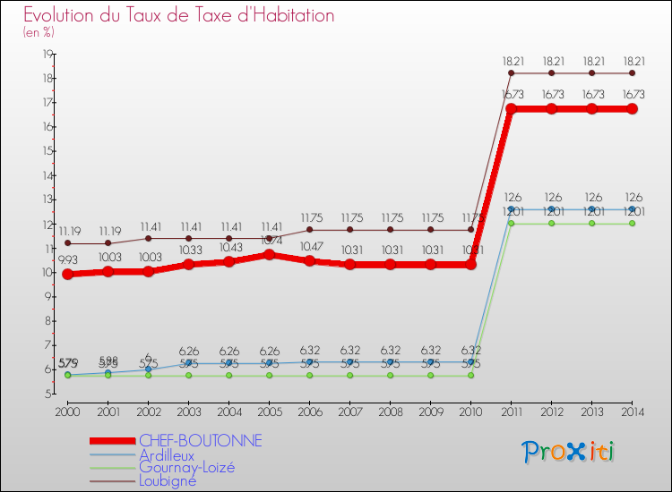 Evolution du taux de la taxe d'habitation pour CHEF-BOUTONNE et les communes proches de 2000 à 2014 Comparaison des taux de la taxe d'habitation pour CHEF-BOUTONNE et les communes voisines de 2000 à 2014