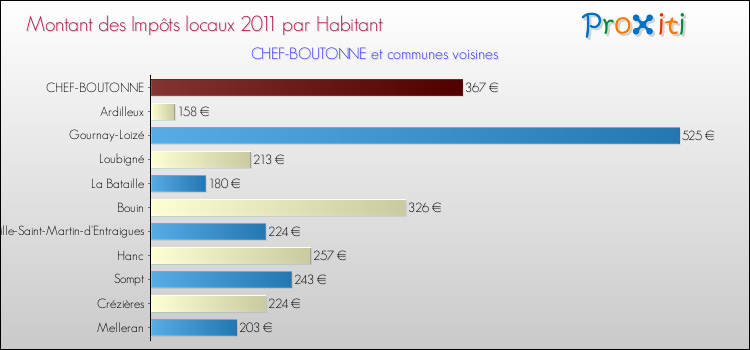 Montant des impôts locaux par Habitant pour CHEF-BOUTONNE et les communes proches Comparaison des impôts locaux par habitant pour CHEF-BOUTONNE et les communes voisines